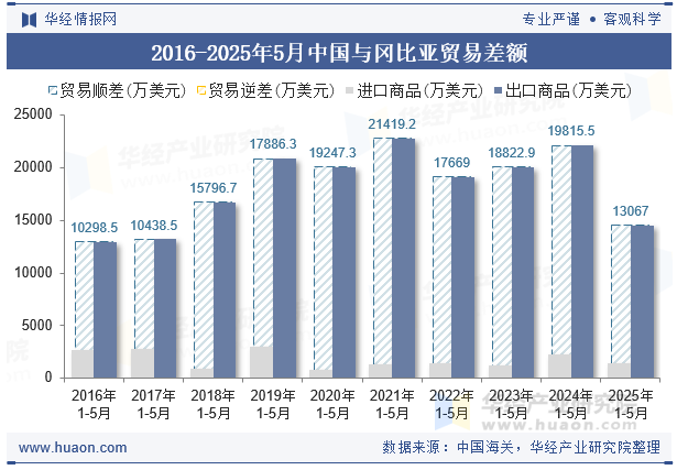2016-2025年5月中国与冈比亚贸易差额
