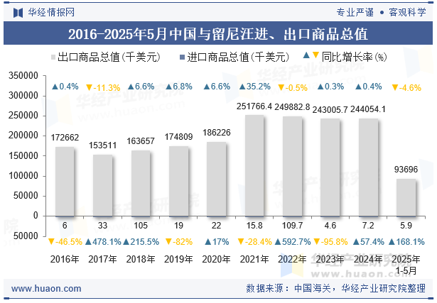 2016-2025年5月中国与留尼汪进、出口商品总值