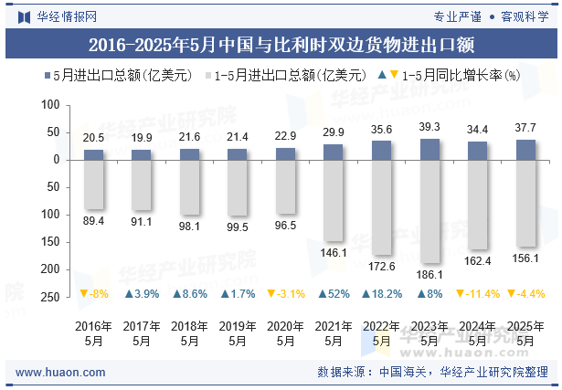 2016-2025年5月中国与比利时双边货物进出口额