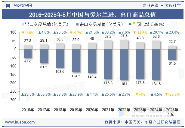 2016-2025年5月中国与爱尔兰进、出口商品总值