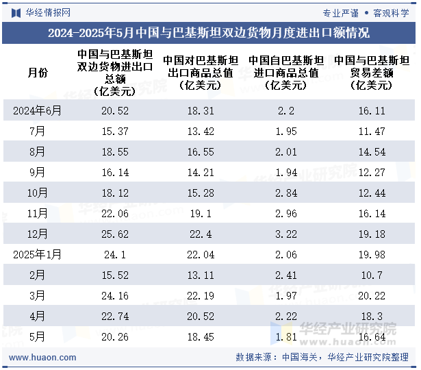 2024-2025年5月中国与巴基斯坦双边货物月度进出口额情况