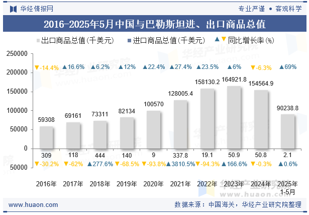 2016-2025年5月中国与巴勒斯坦进、出口商品总值