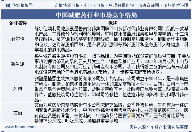 中国减肥药行业市场竞争格局