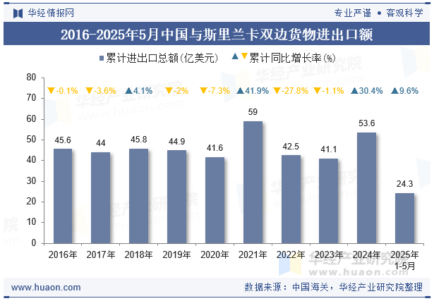 2016-2025年5月中国与斯里兰卡双边货物进出口额