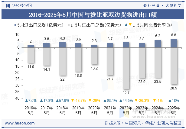 2016-2025年5月中国与赞比亚双边货物进出口额