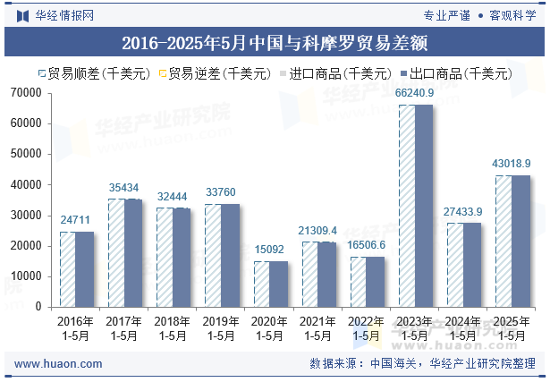 2016-2025年5月中国与科摩罗贸易差额