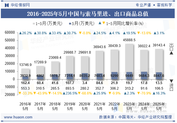 2016-2025年5月中国与索马里进、出口商品总值