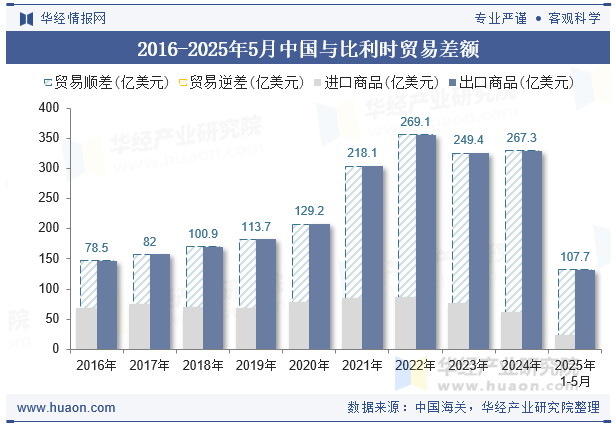 2016-2025年5月中国与比利时贸易差额