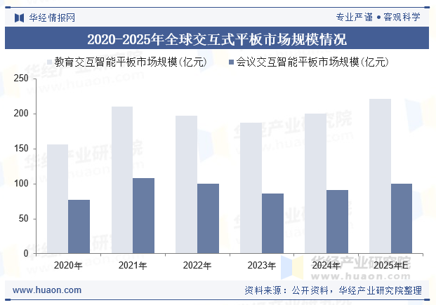 2020-2025年全球交互式平板市场规模情况
