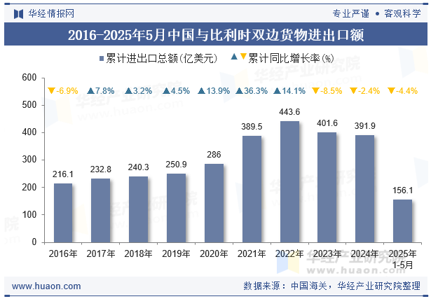 2016-2025年5月中国与比利时双边货物进出口额