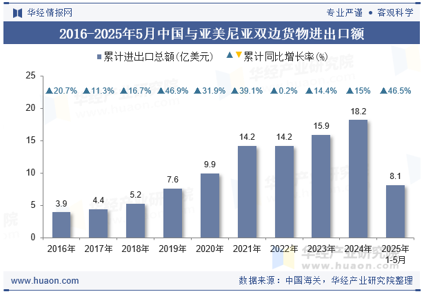 2016-2025年5月中国与亚美尼亚双边货物进出口额