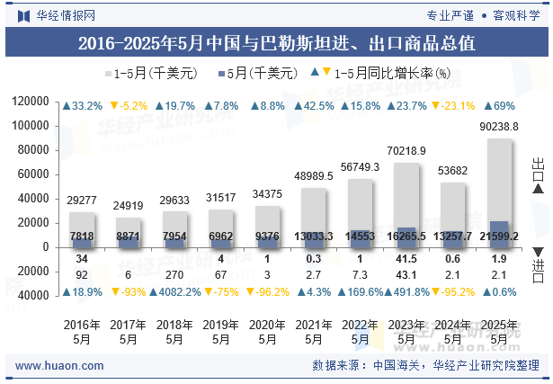 2016-2025年5月中国与巴勒斯坦进、出口商品总值