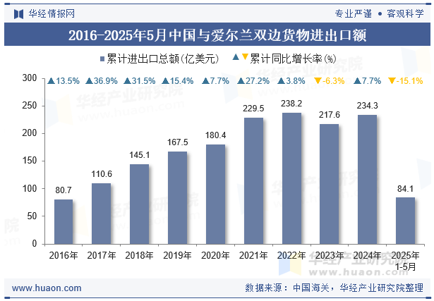 2016-2025年5月中国与爱尔兰双边货物进出口额