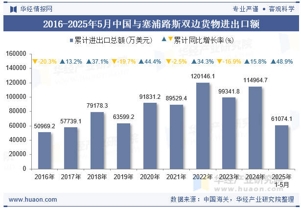 2016-2025年5月中国与塞浦路斯双边货物进出口额