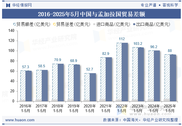 2016-2025年5月中国与孟加拉国贸易差额