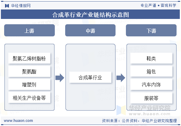 合成革行业产业链结构示意图