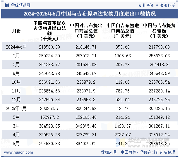 2024-2025年5月中国与吉布提双边货物月度进出口额情况