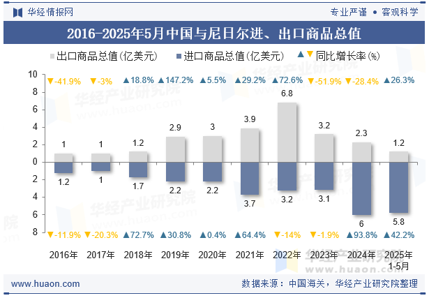 2016-2025年5月中国与尼日尔进、出口商品总值