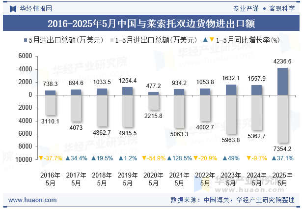 2016-2025年5月中国与莱索托双边货物进出口额