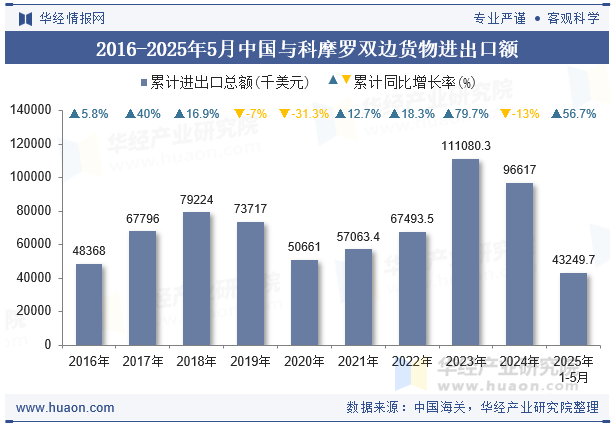 2016-2025年5月中国与科摩罗双边货物进出口额