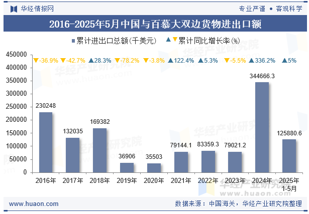 2016-2025年5月中国与百慕大双边货物进出口额