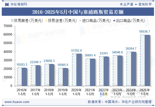 2016-2025年5月中国与塞浦路斯贸易差额