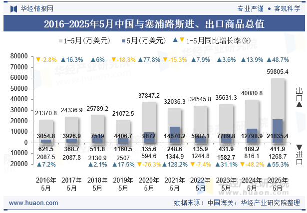 2016-2025年5月中国与塞浦路斯进、出口商品总值
