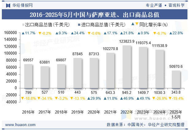 2016-2025年5月中国与萨摩亚进、出口商品总值