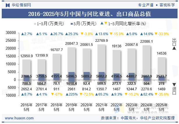 2016-2025年5月中国与冈比亚进、出口商品总值