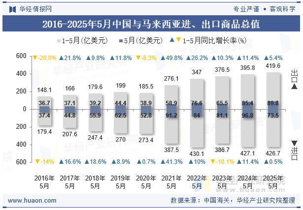 2016-2025年5月中国与马来西亚进、出口商品总值