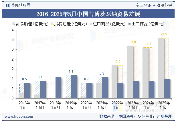 2016-2025年5月中国与博茨瓦纳贸易差额