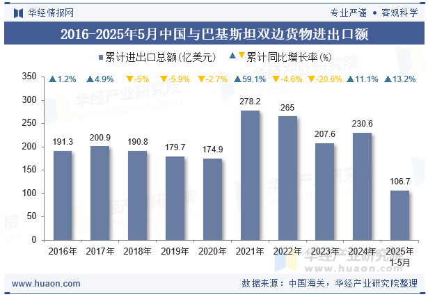 2016-2025年5月中国与巴基斯坦双边货物进出口额