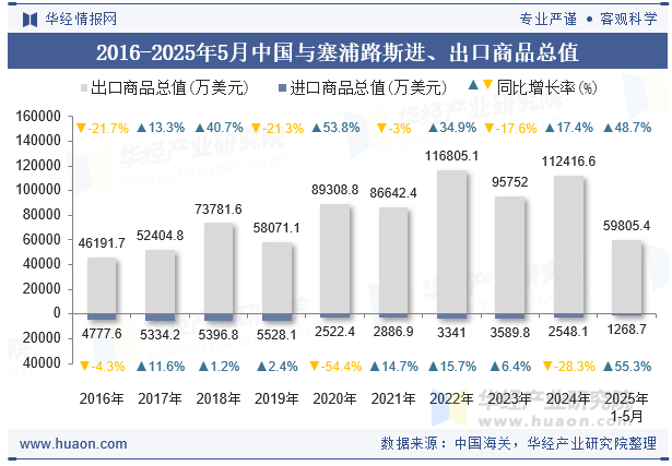2016-2025年5月中国与塞浦路斯进、出口商品总值