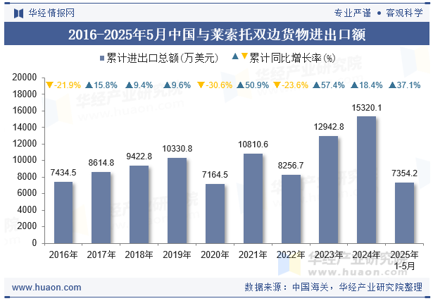 2016-2025年5月中国与莱索托双边货物进出口额