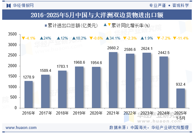 2016-2025年5月中国与大洋洲双边货物进出口额