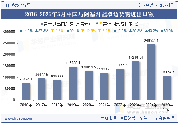 2016-2025年5月中国与阿塞拜疆双边货物进出口额