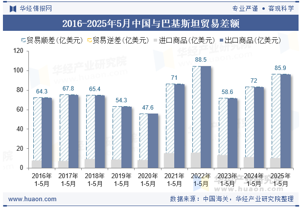 2016-2025年5月中国与巴基斯坦贸易差额
