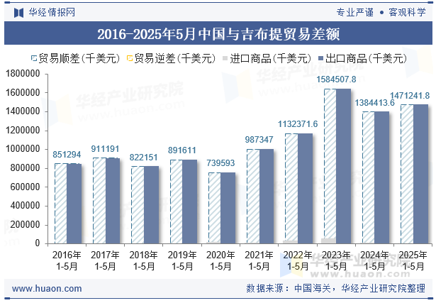 2016-2025年5月中国与吉布提贸易差额