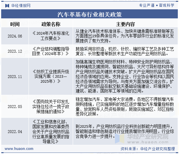 汽车革基布行业相关政策