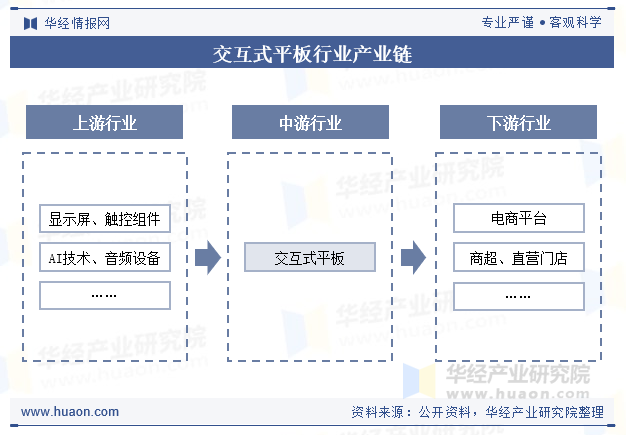 交互式平板行业产业链