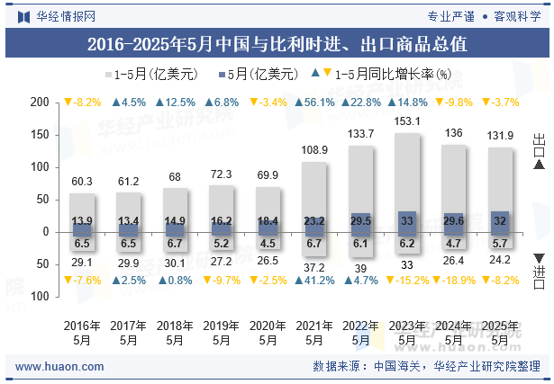 2016-2025年5月中国与比利时进、出口商品总值