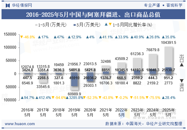 2016-2025年5月中国与阿塞拜疆进、出口商品总值