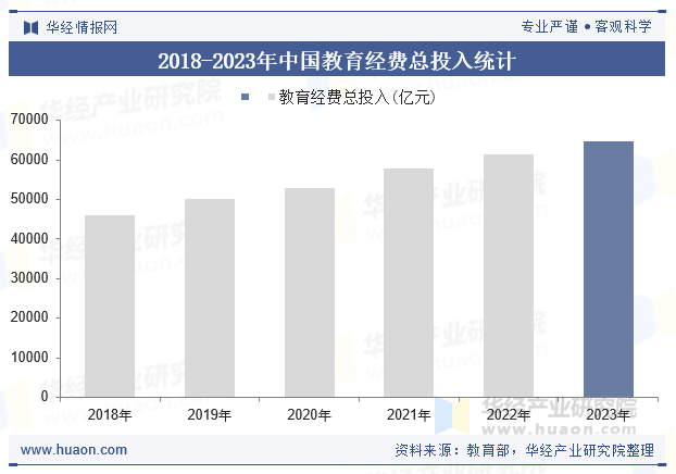 2018-2023年中国教育经费总投入统计