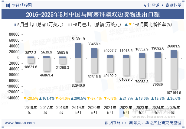 2016-2025年5月中国与阿塞拜疆双边货物进出口额