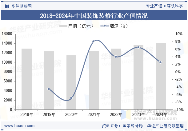 2018-2024年中国装饰装修行业产值情况