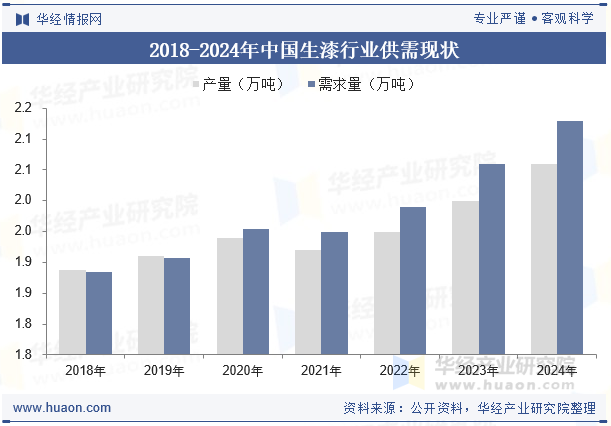 2018-2024年中国生漆行业供需现状