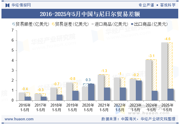2016-2025年5月中国与尼日尔贸易差额