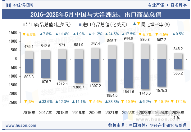 2016-2025年5月中国与大洋洲进、出口商品总值
