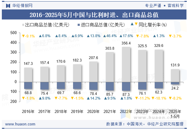 2016-2025年5月中国与比利时进、出口商品总值