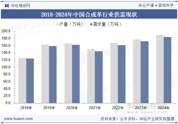 2018-2024年中国合成革行业供需现状